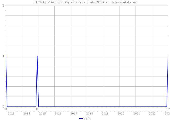 LITORAL VIAGES SL (Spain) Page visits 2024 