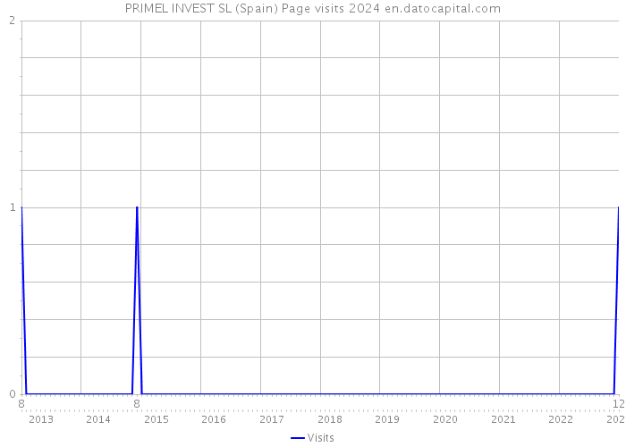 PRIMEL INVEST SL (Spain) Page visits 2024 