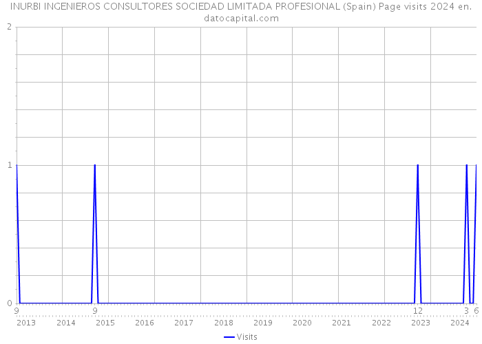 INURBI INGENIEROS CONSULTORES SOCIEDAD LIMITADA PROFESIONAL (Spain) Page visits 2024 