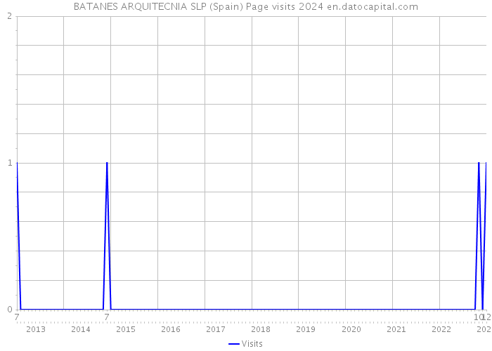BATANES ARQUITECNIA SLP (Spain) Page visits 2024 