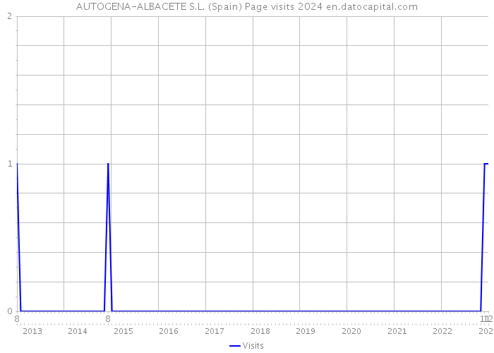 AUTOGENA-ALBACETE S.L. (Spain) Page visits 2024 
