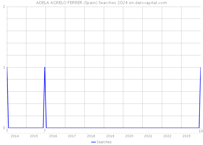 ADELA AGRELO FERRER (Spain) Searches 2024 