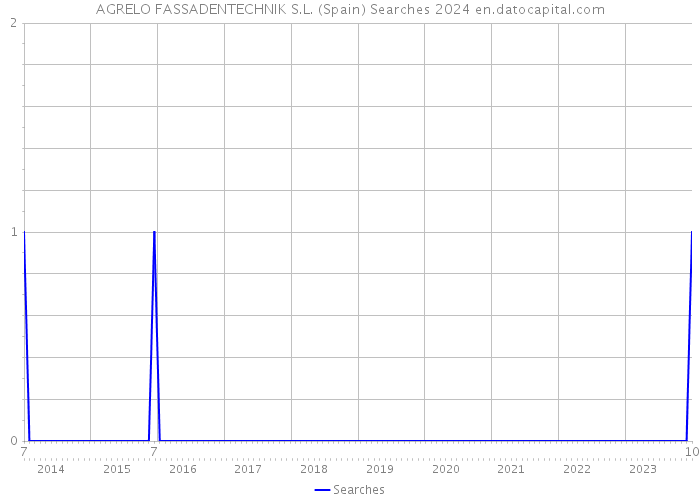 AGRELO FASSADENTECHNIK S.L. (Spain) Searches 2024 