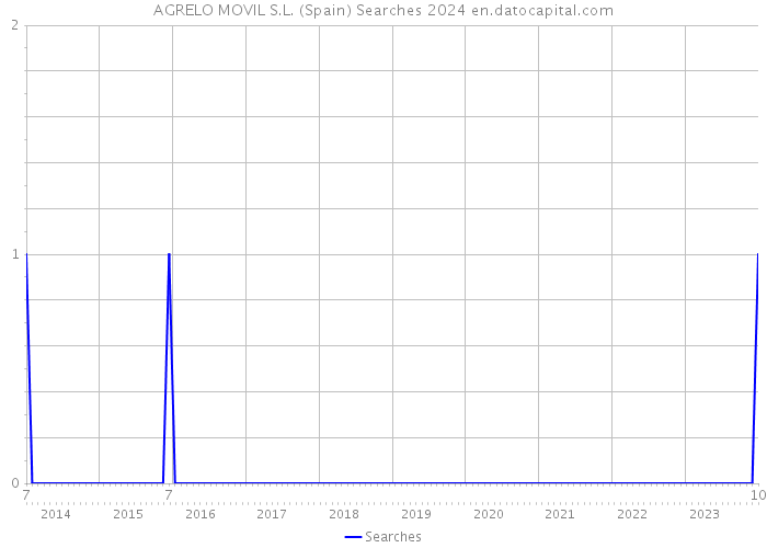 AGRELO MOVIL S.L. (Spain) Searches 2024 