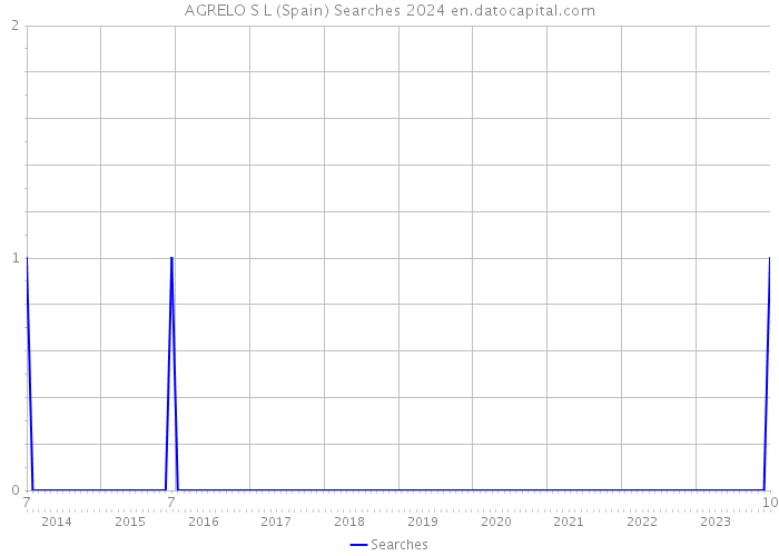 AGRELO S L (Spain) Searches 2024 