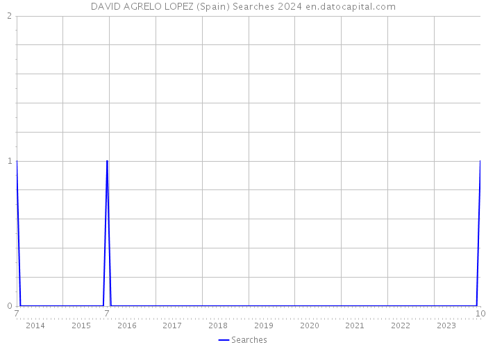 DAVID AGRELO LOPEZ (Spain) Searches 2024 