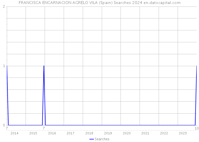 FRANCISCA ENCARNACION AGRELO VILA (Spain) Searches 2024 