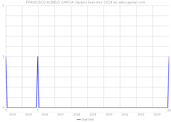 FRANCISCO AGRELO GARCIA (Spain) Searches 2024 