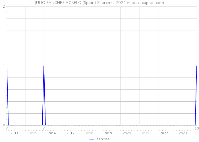 JULIO SANCHEZ AGRELO (Spain) Searches 2024 