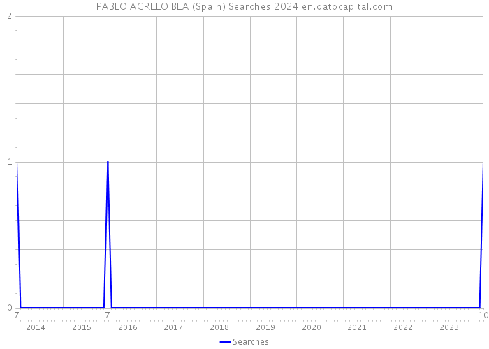 PABLO AGRELO BEA (Spain) Searches 2024 