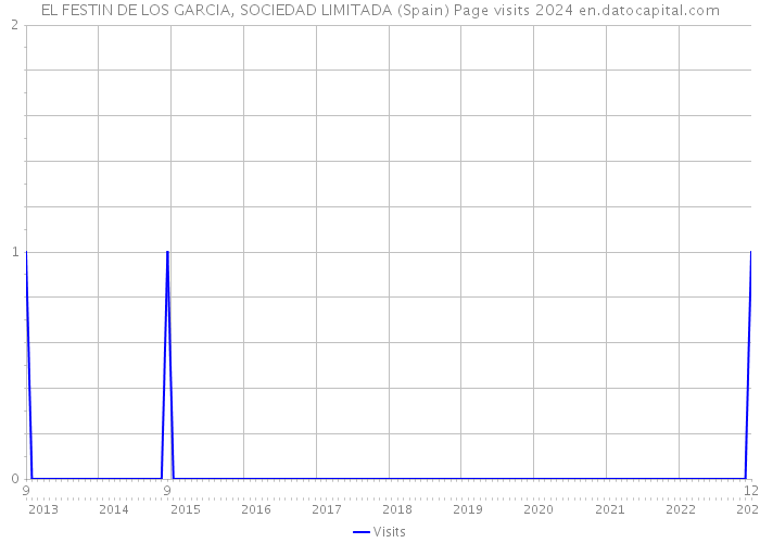 EL FESTIN DE LOS GARCIA, SOCIEDAD LIMITADA (Spain) Page visits 2024 