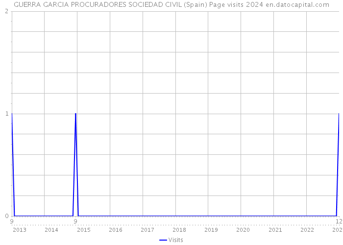 GUERRA GARCIA PROCURADORES SOCIEDAD CIVIL (Spain) Page visits 2024 