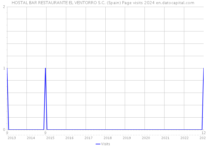 HOSTAL BAR RESTAURANTE EL VENTORRO S.C. (Spain) Page visits 2024 