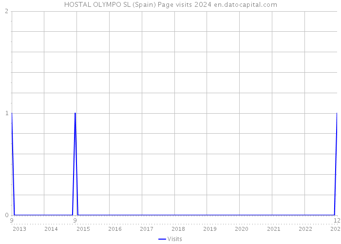 HOSTAL OLYMPO SL (Spain) Page visits 2024 