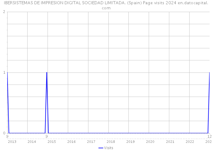 IBERSISTEMAS DE IMPRESION DIGITAL SOCIEDAD LIMITADA. (Spain) Page visits 2024 
