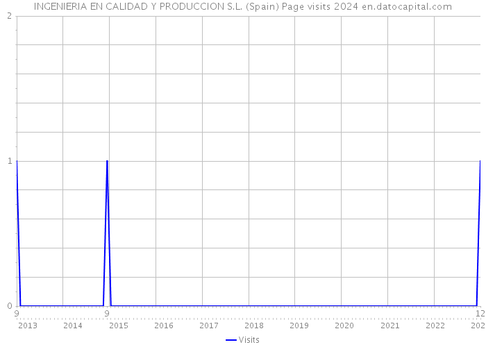 INGENIERIA EN CALIDAD Y PRODUCCION S.L. (Spain) Page visits 2024 