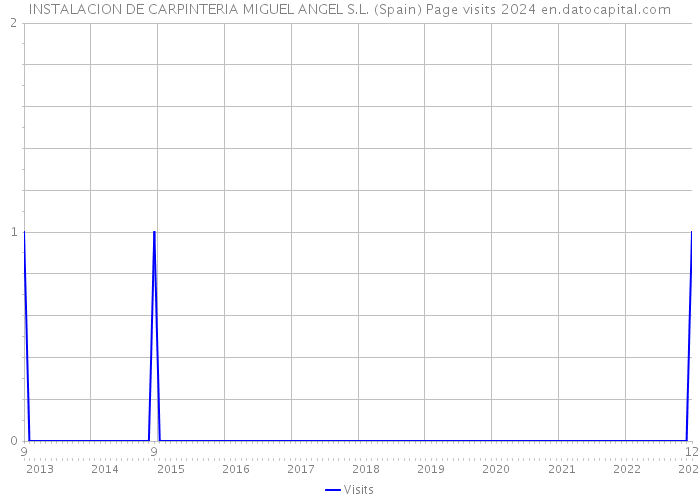 INSTALACION DE CARPINTERIA MIGUEL ANGEL S.L. (Spain) Page visits 2024 