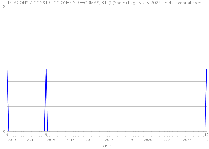 ISLACONS 7 CONSTRUCCIONES Y REFORMAS, S.L.() (Spain) Page visits 2024 