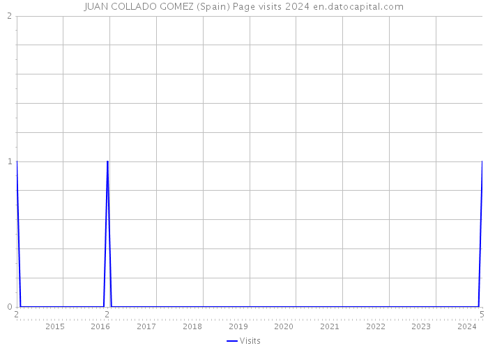 JUAN COLLADO GOMEZ (Spain) Page visits 2024 