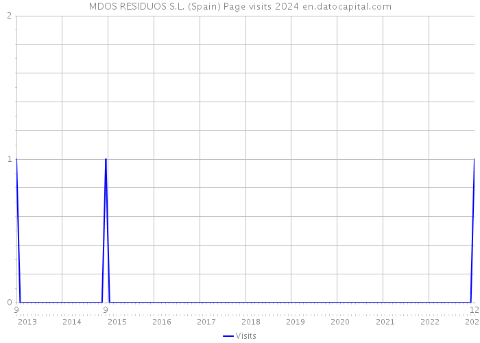 MDOS RESIDUOS S.L. (Spain) Page visits 2024 
