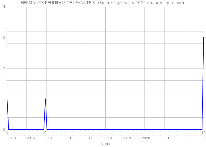 HERMANOS REUNIDOS DE LEVANTE SL (Spain) Page visits 2024 