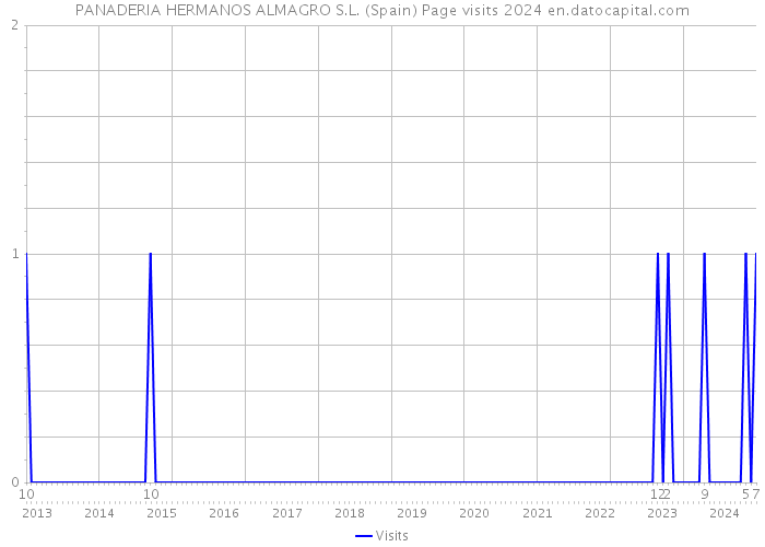PANADERIA HERMANOS ALMAGRO S.L. (Spain) Page visits 2024 