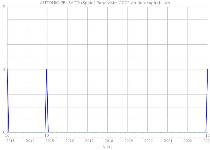 ANTONIO PENSATO (Spain) Page visits 2024 