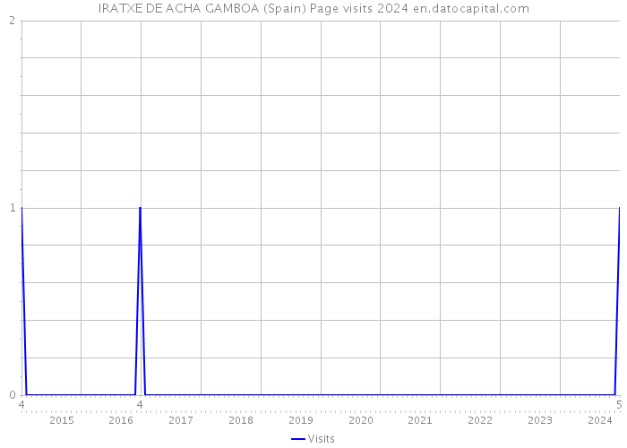IRATXE DE ACHA GAMBOA (Spain) Page visits 2024 