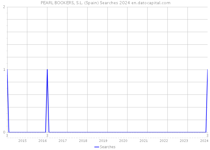  PEARL BOOKERS, S.L. (Spain) Searches 2024 