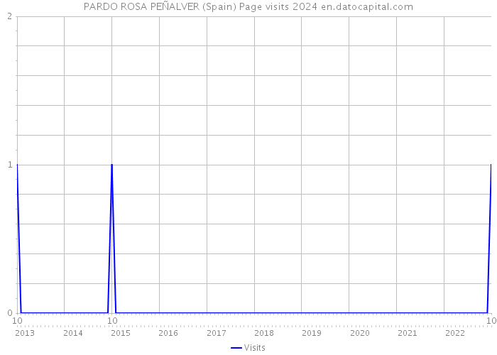 PARDO ROSA PEÑALVER (Spain) Page visits 2024 