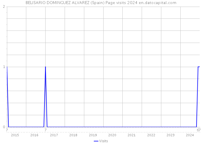 BELISARIO DOMINGUEZ ALVAREZ (Spain) Page visits 2024 