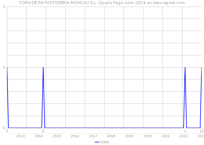 FORN DE PA PASTISSERIA MONCAU S.L. (Spain) Page visits 2024 