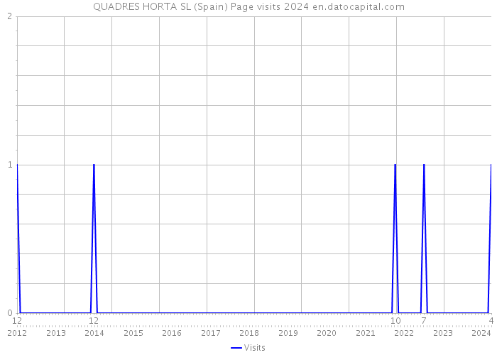 QUADRES HORTA SL (Spain) Page visits 2024 