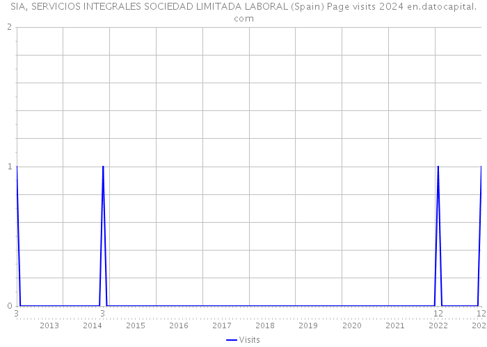 SIA, SERVICIOS INTEGRALES SOCIEDAD LIMITADA LABORAL (Spain) Page visits 2024 