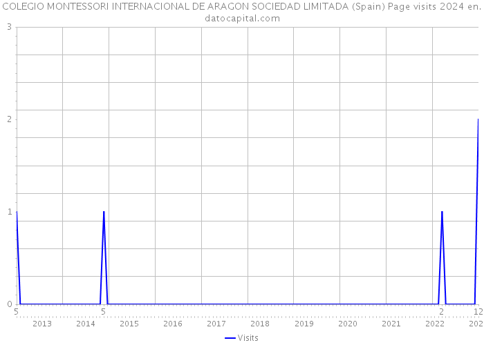 COLEGIO MONTESSORI INTERNACIONAL DE ARAGON SOCIEDAD LIMITADA (Spain) Page visits 2024 