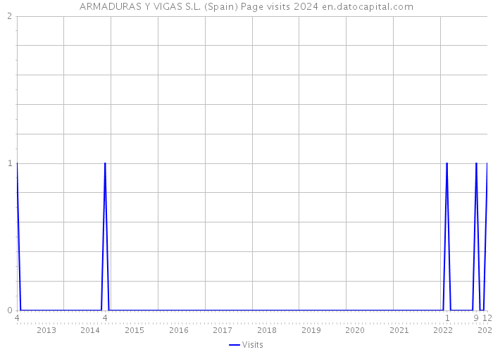 ARMADURAS Y VIGAS S.L. (Spain) Page visits 2024 