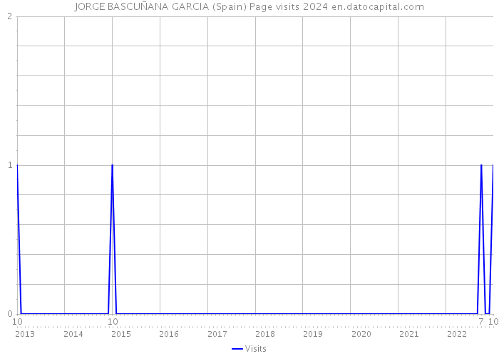JORGE BASCUÑANA GARCIA (Spain) Page visits 2024 