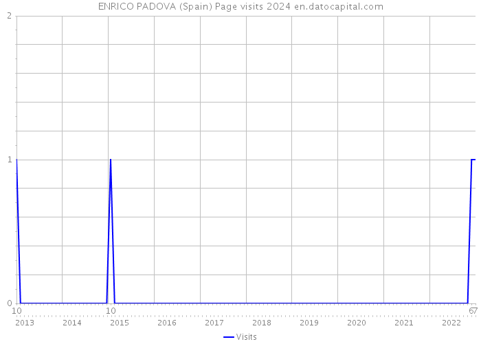 ENRICO PADOVA (Spain) Page visits 2024 