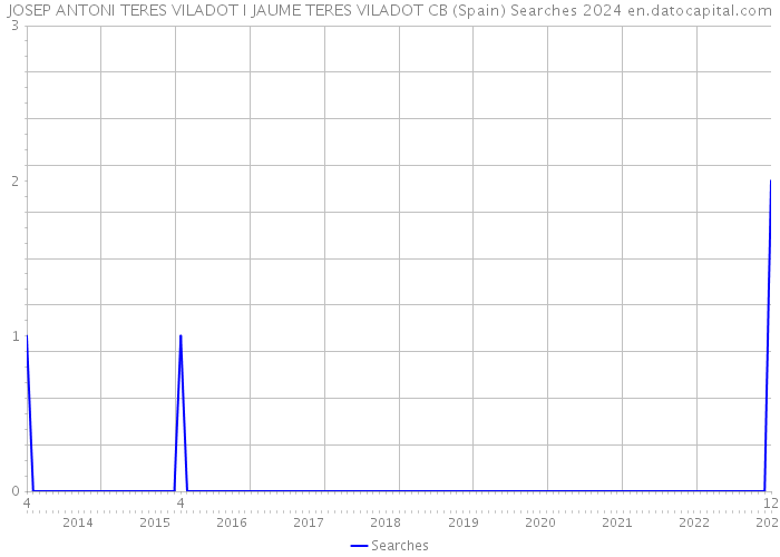 JOSEP ANTONI TERES VILADOT I JAUME TERES VILADOT CB (Spain) Searches 2024 