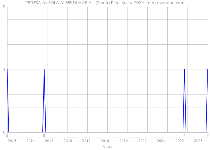 TERESA ANSOLA ALBERDI MARIA- (Spain) Page visits 2024 