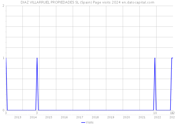 DIAZ VILLARRUEL PROPIEDADES SL (Spain) Page visits 2024 
