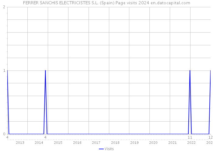 FERRER SANCHIS ELECTRICISTES S.L. (Spain) Page visits 2024 