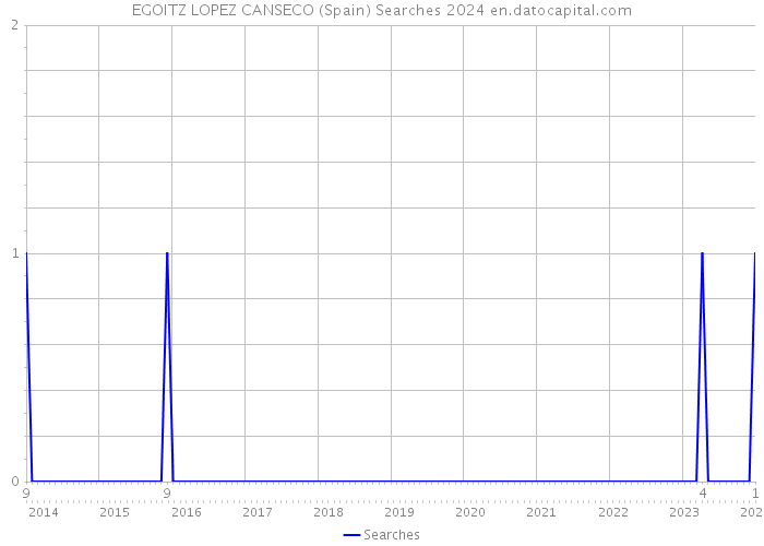 EGOITZ LOPEZ CANSECO (Spain) Searches 2024 