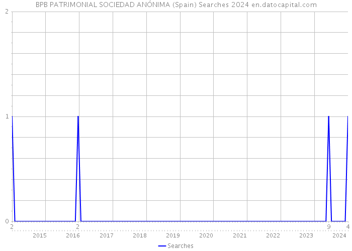 BPB PATRIMONIAL SOCIEDAD ANÓNIMA (Spain) Searches 2024 
