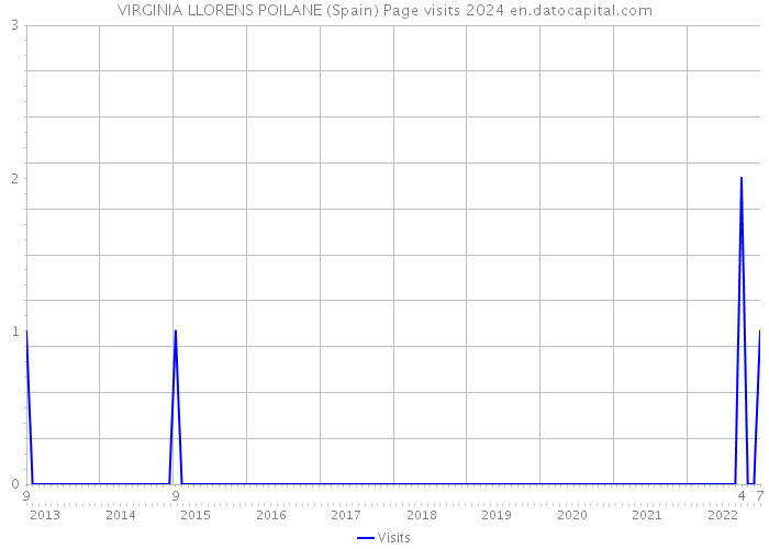 VIRGINIA LLORENS POILANE (Spain) Page visits 2024 