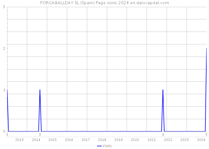 FORGA&ALLDAY SL (Spain) Page visits 2024 