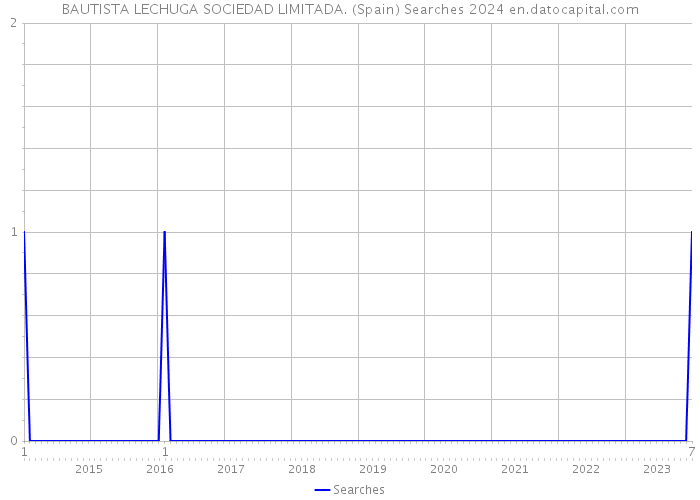BAUTISTA LECHUGA SOCIEDAD LIMITADA. (Spain) Searches 2024 
