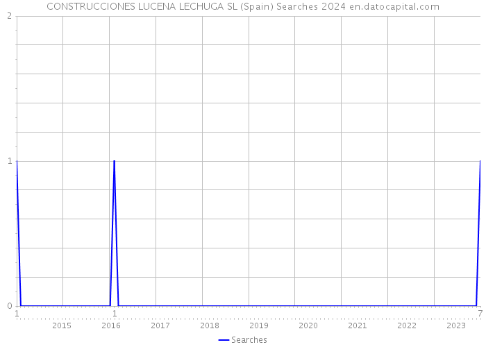 CONSTRUCCIONES LUCENA LECHUGA SL (Spain) Searches 2024 