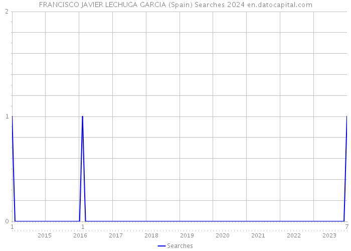 FRANCISCO JAVIER LECHUGA GARCIA (Spain) Searches 2024 