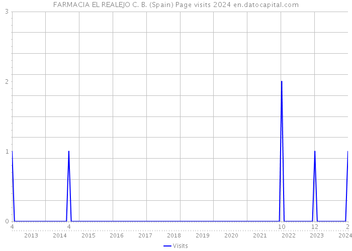 FARMACIA EL REALEJO C. B. (Spain) Page visits 2024 